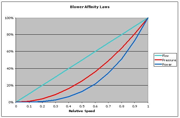 Chart illustrating blower affinity laws