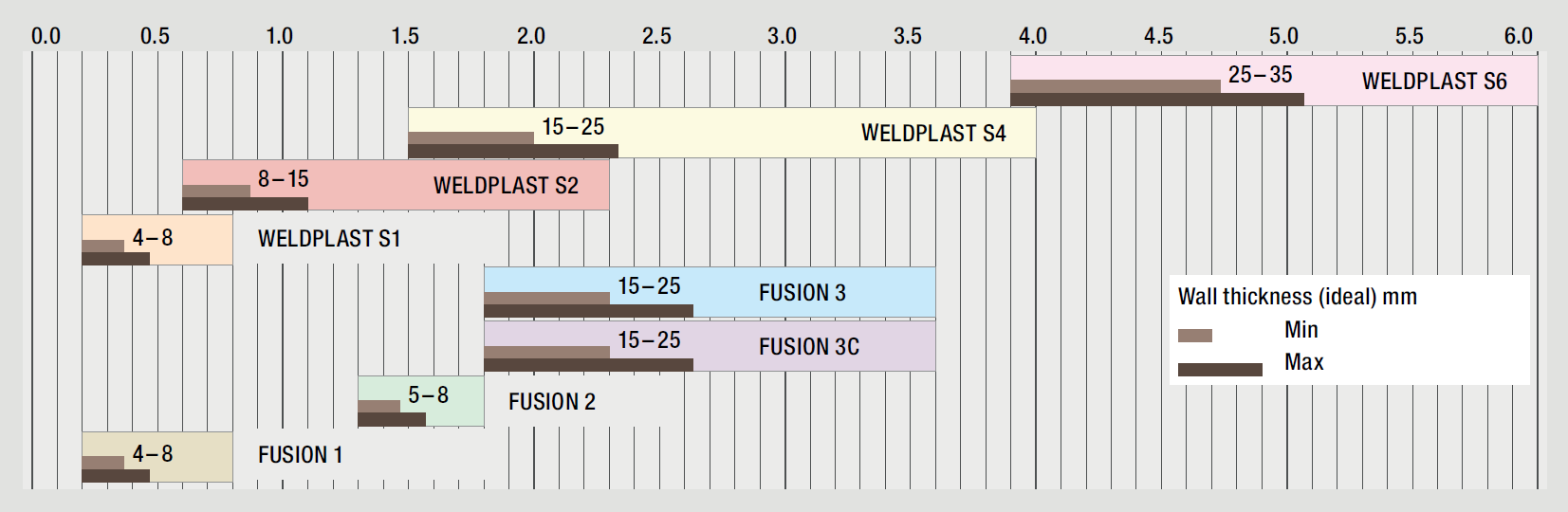 Extrusion welder output overview chart